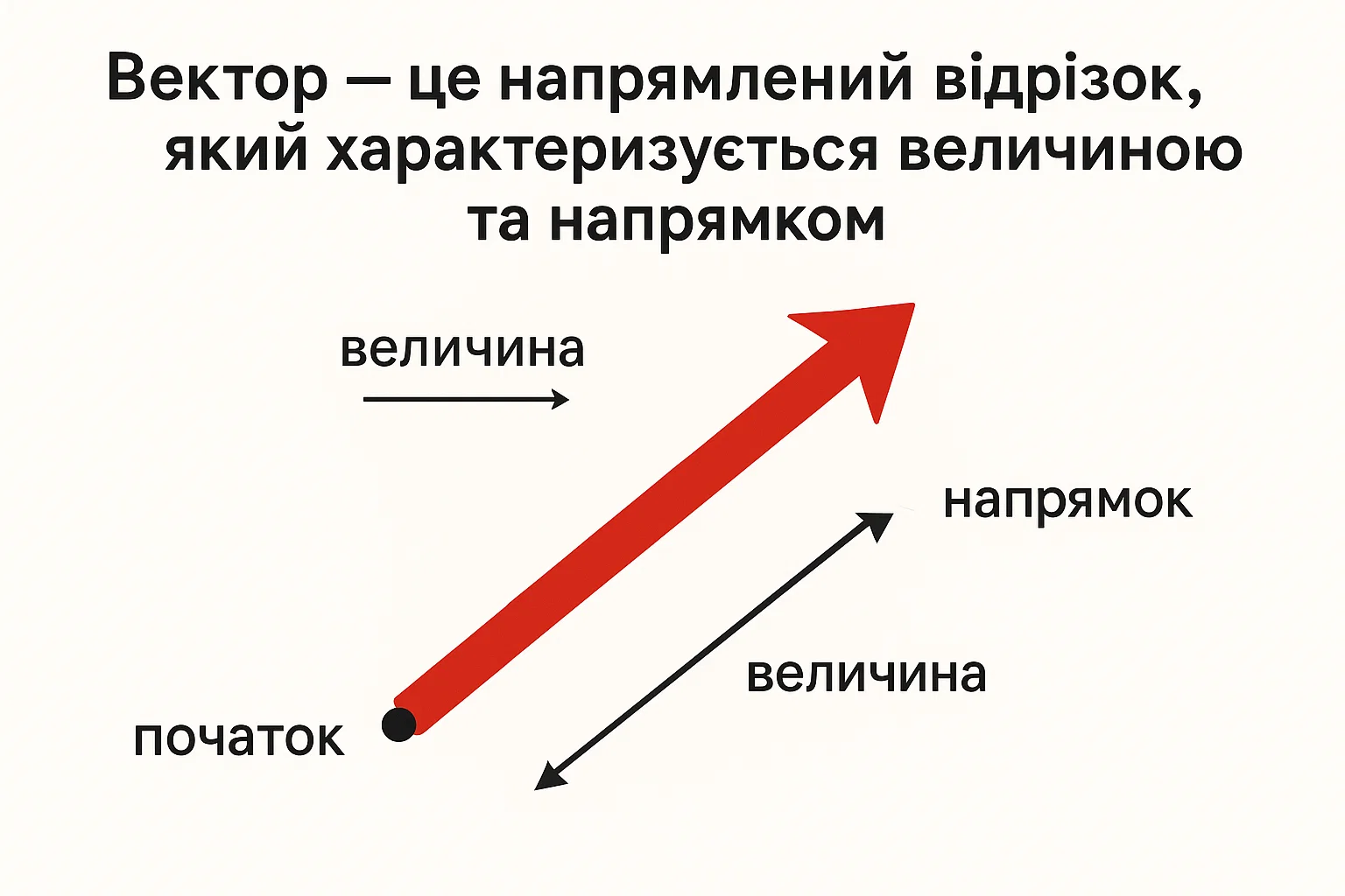 Що таке вектор – визначення та просте пояснення