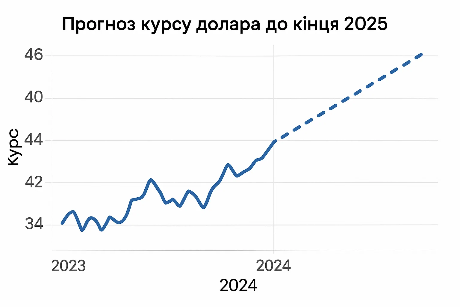 Прогноз курсу долара до кінця 2025: думки аналітиків