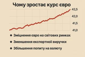 Чому зростає курс євро: головні причини і що робити вкладникам