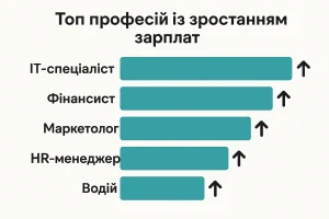Ринок праці: топ професій із зростанням зарплат найближчі 5 років