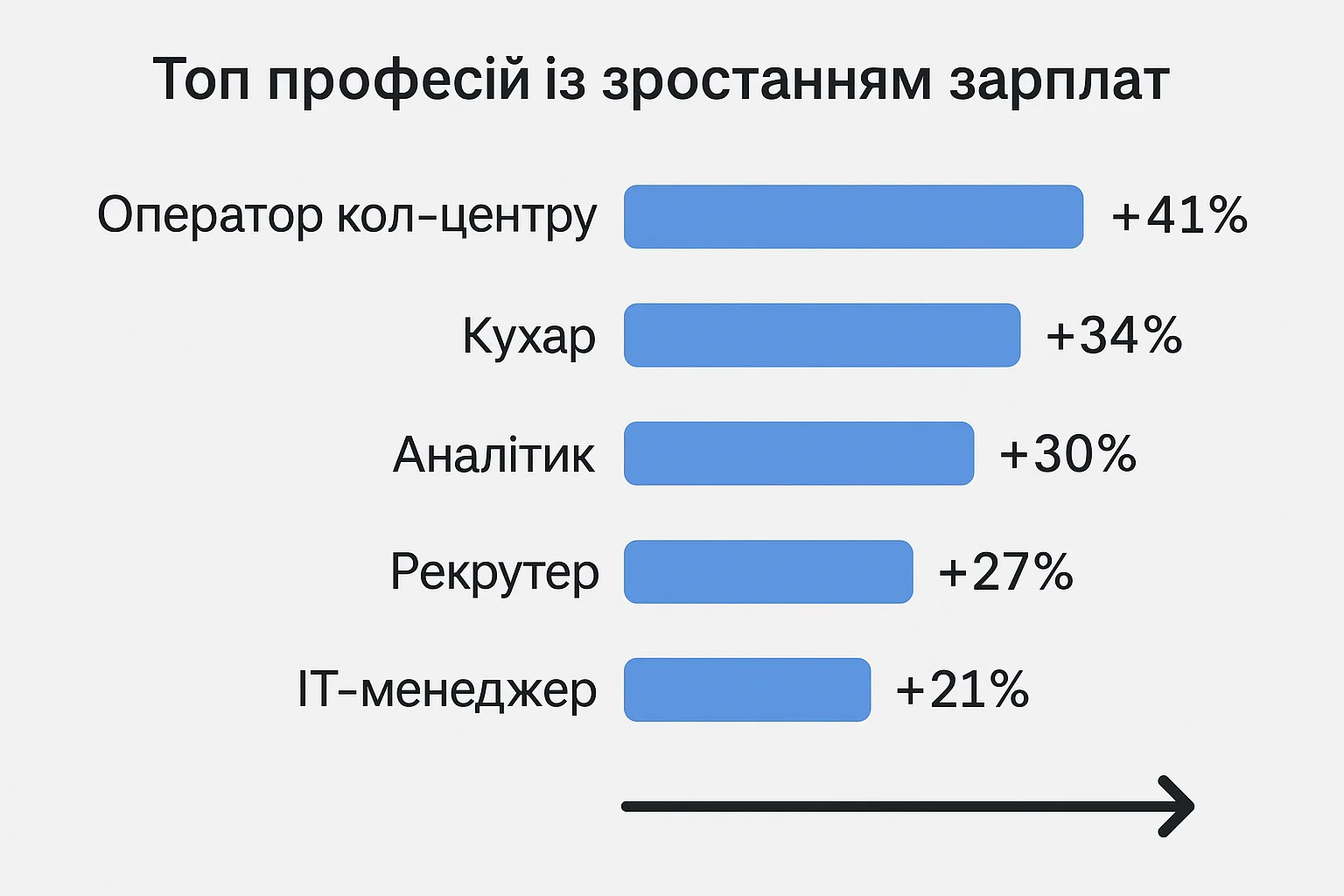 Ринок праці: топ професій із зростанням зарплат найближчі 5 років
