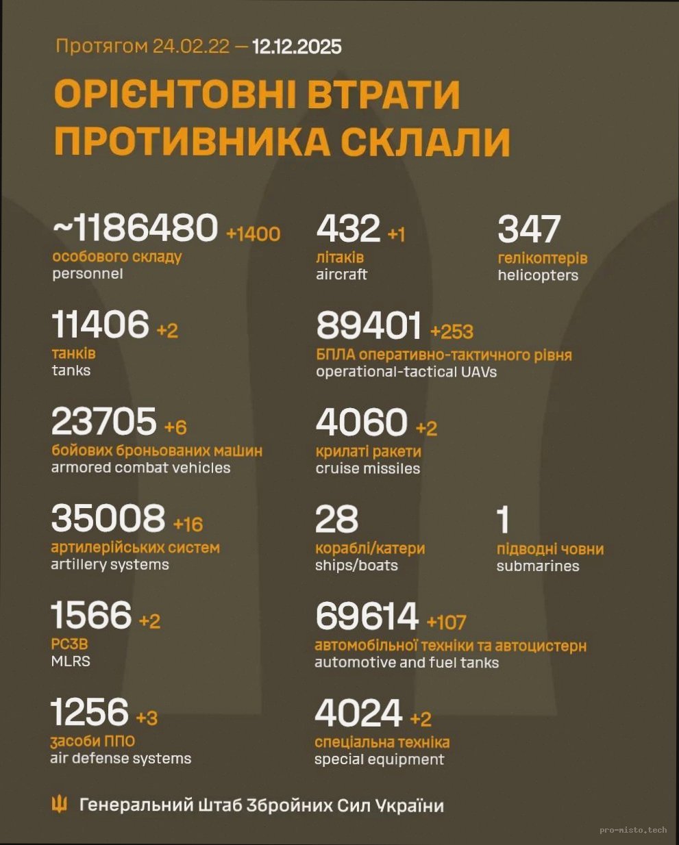 Втрати ворога станом на 17 грудня 2025 року