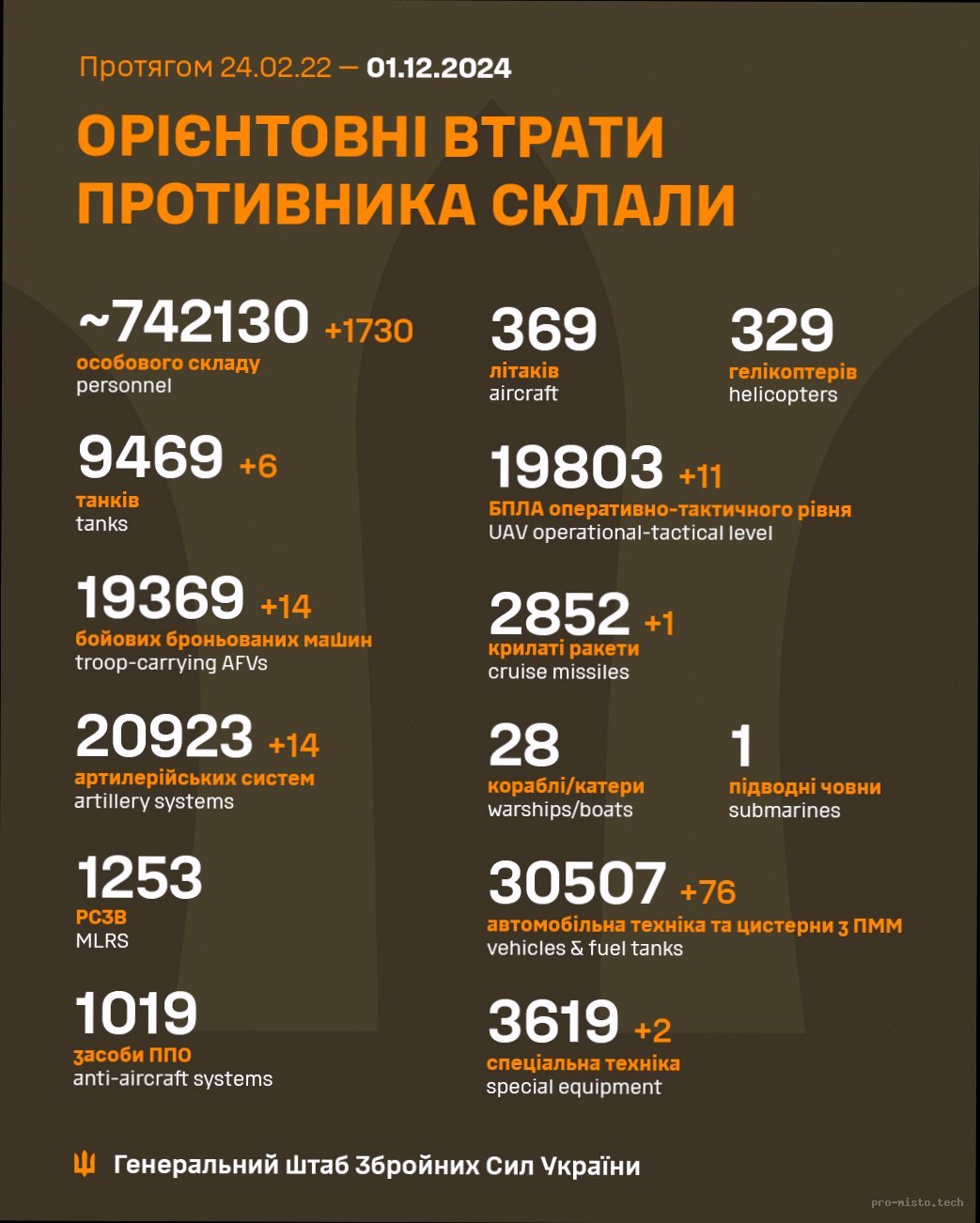Втрати ворога станом на 21 грудня 2025 року: нові цифри від Генштабу ЗСУ