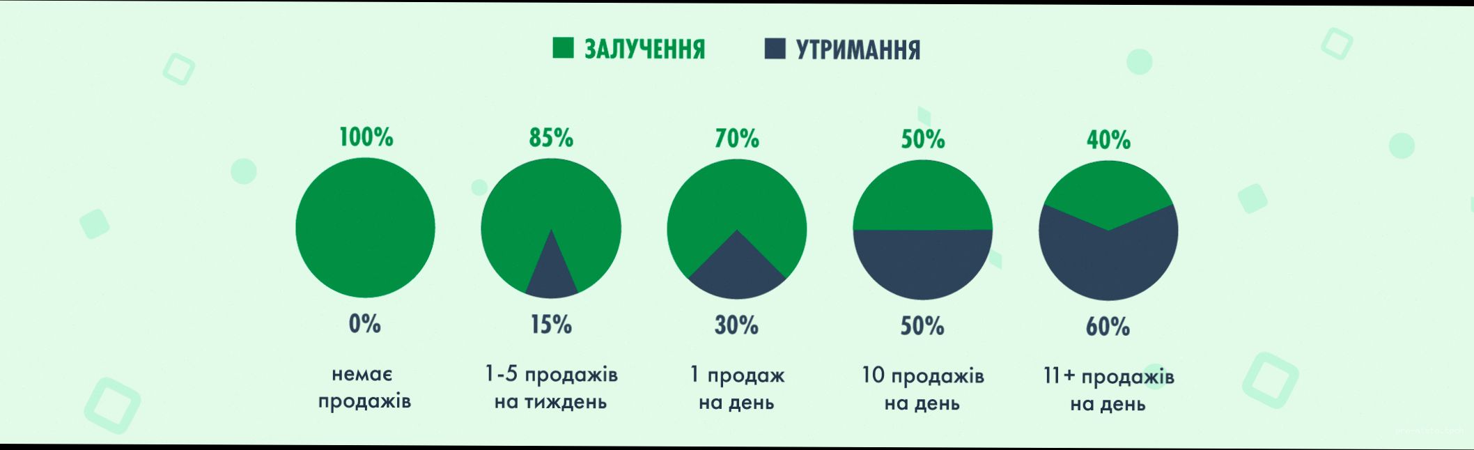Як збільшити продажі онлайн у 2026