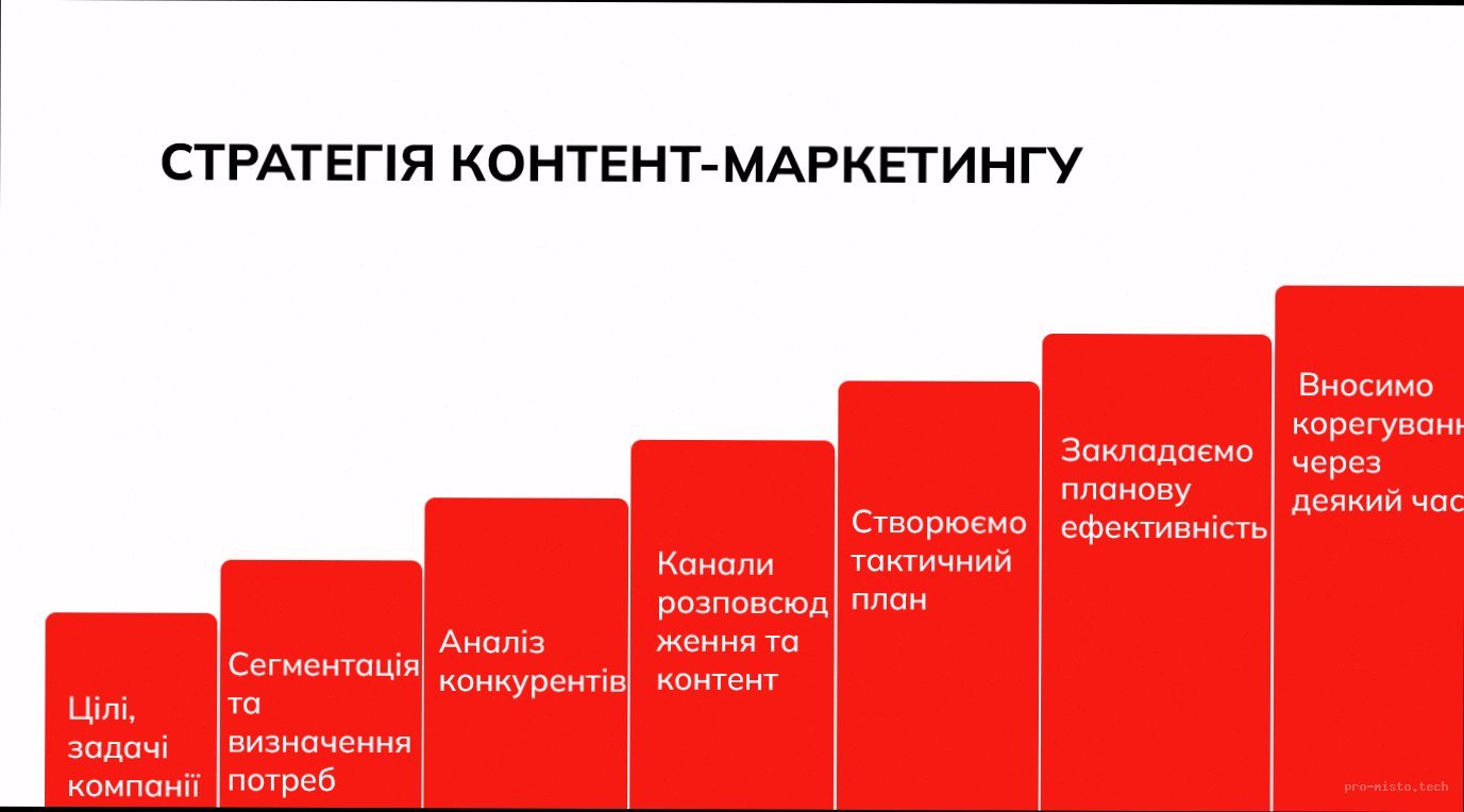 Контент-маркетинг: план для бізнесу