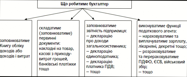 Бухгалтерія для підприємця: що важливо знати