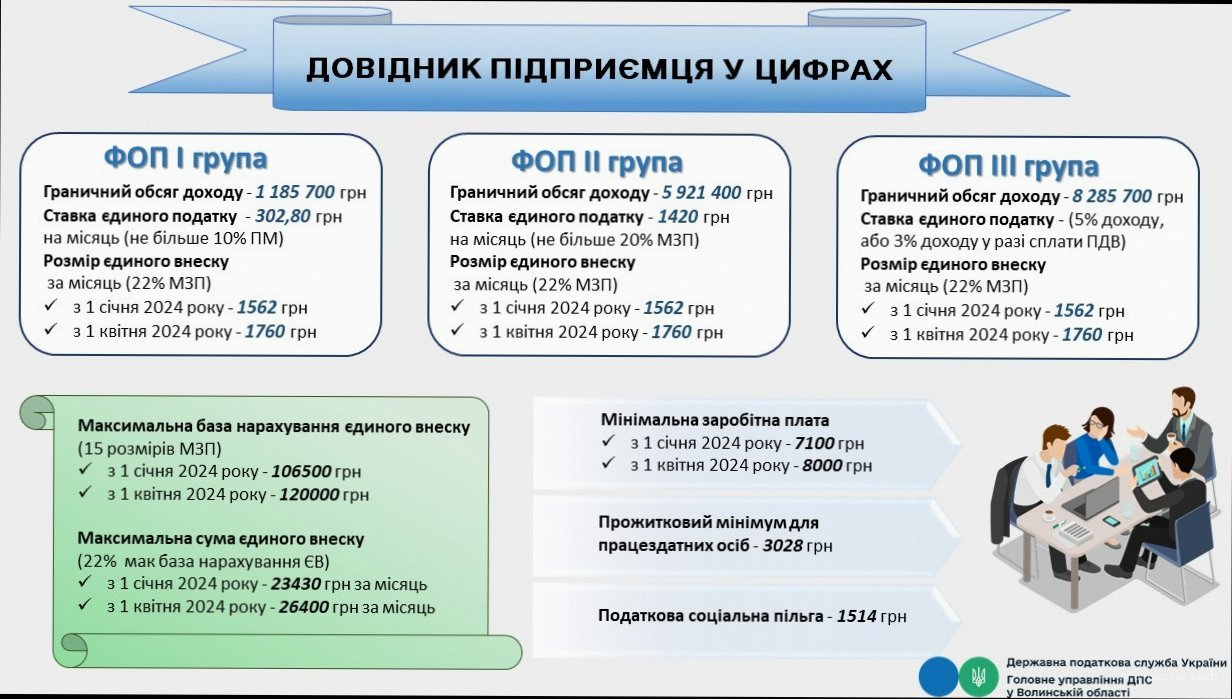 Податки для ФОП: основні правила