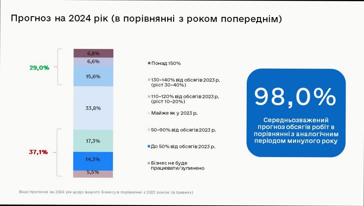 Бізнес-прогнози: що чекати в Україні