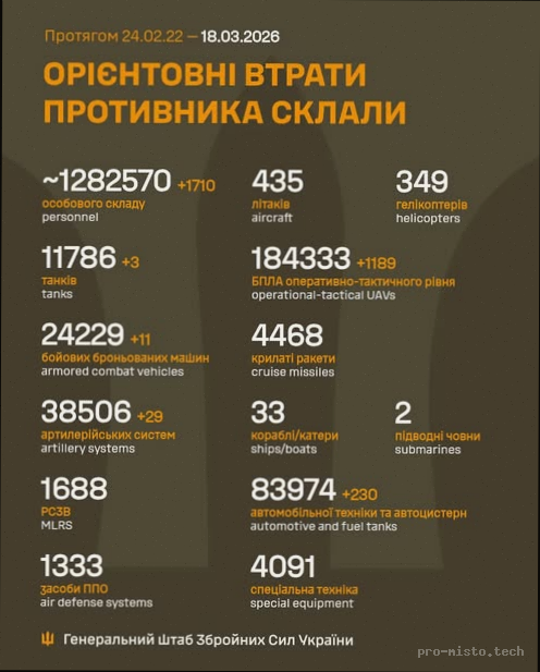 Втрати ворога на 19 березня 2026 року: дані Генштабу