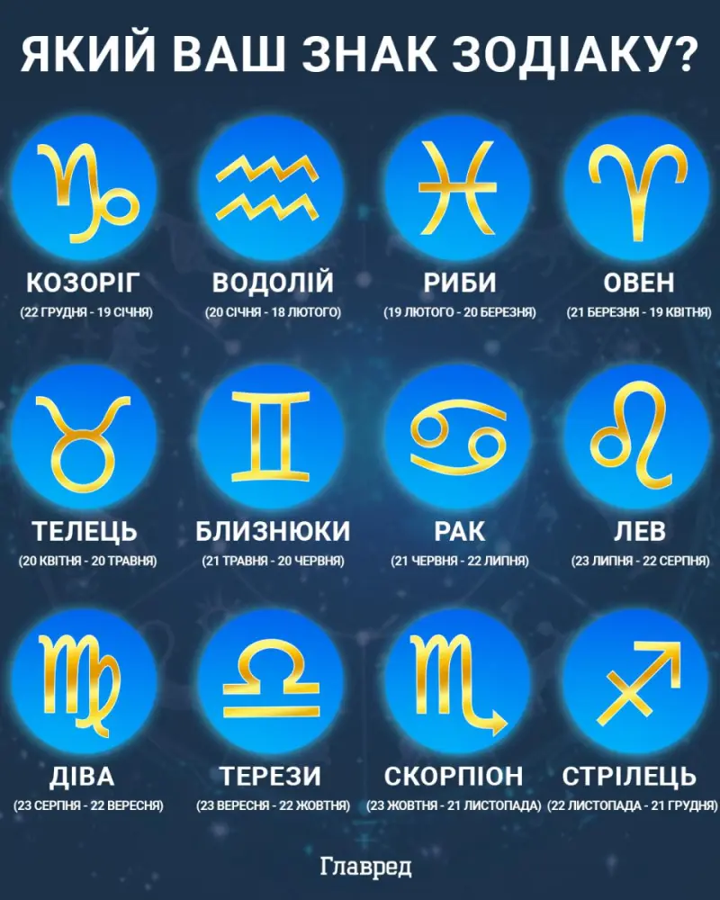 Гороскоп на 27 березня для всіх знаків зодіаку