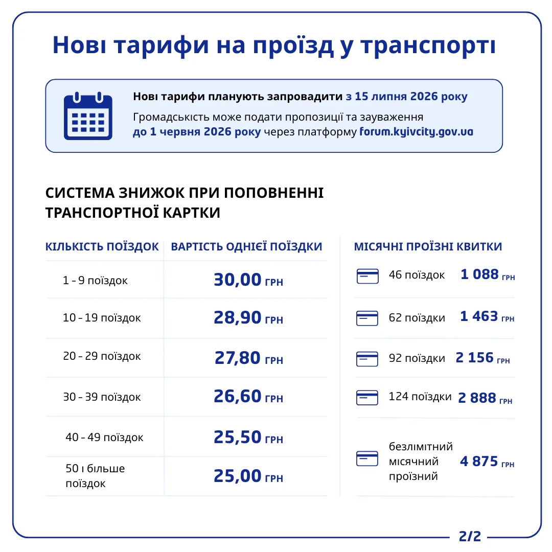 Тариф на транспорт у Києві зросте до 30 грн: причини